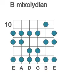 Guitar scale for B mixolydian in position 10